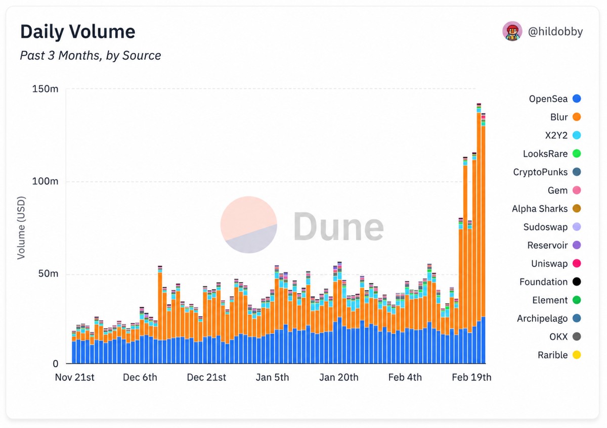 Daily NFT trading volume by marketplace, Blur dominating